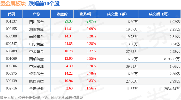 贵金属板块10月24日涨0.52%，济南高新领涨，主力资金净流出6180.17万元