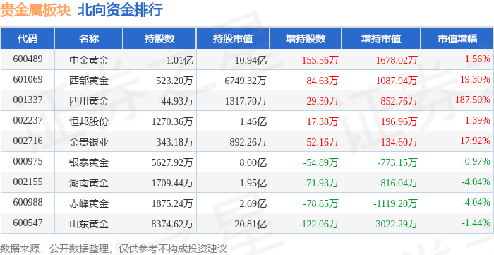 贵金属板块10月24日涨0.52%，济南高新领涨，主力资金净流出6180.17万元
